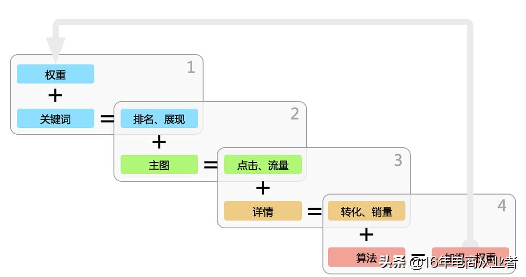 开网店零投资怎么开的呢？分享几个淘宝网店增加流量思路-赚在家创业号