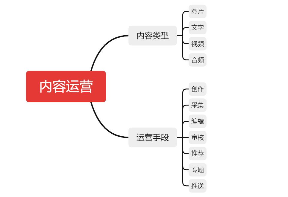 零基础做运营需要学什么？零基础做运营-赚在家创业号