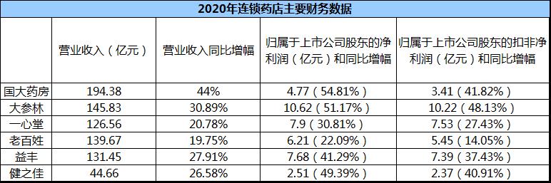 开药店加盟哪个品牌好？六大大药房分析-赚在家创业号