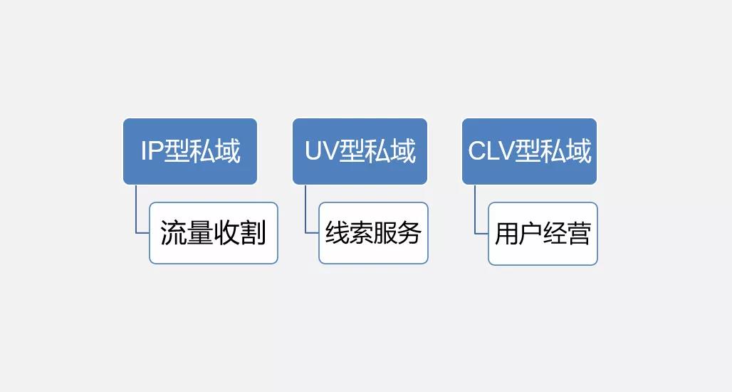 公司的运营模式有几种（私域运营3种主流运营模式）-赚在家创业号