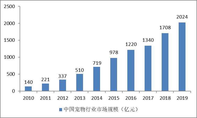 宠物行业的目标市场分析（宠物市场与竞争分析）-赚在家创业号