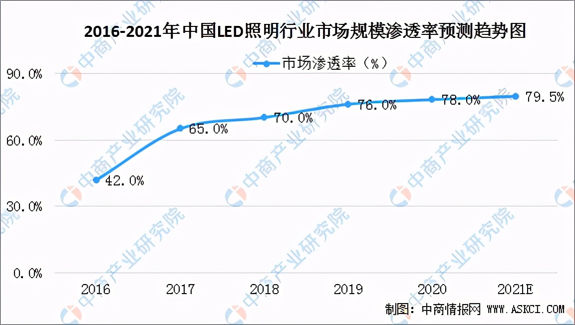 灯具生意现在好做吗？2022年led发展现状及前景-赚在家创业号