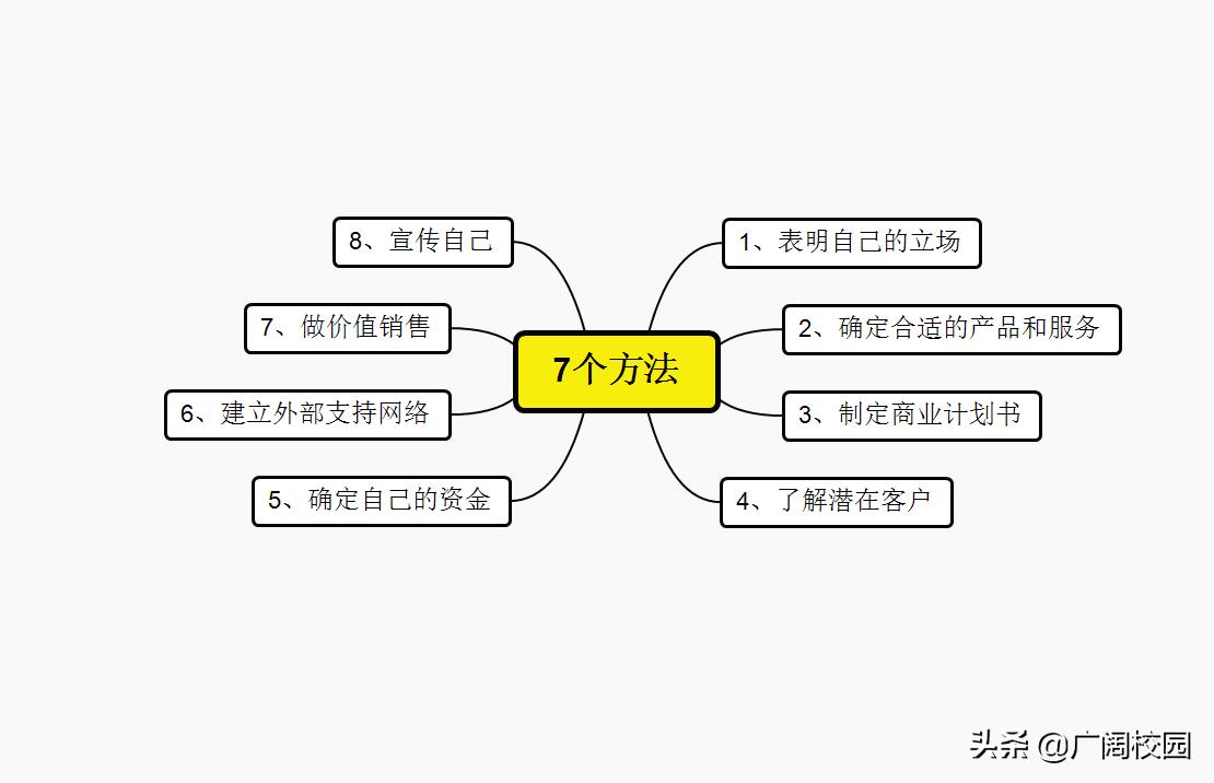 如何进行自主创业（创业需要五个条件）-赚在家创业号