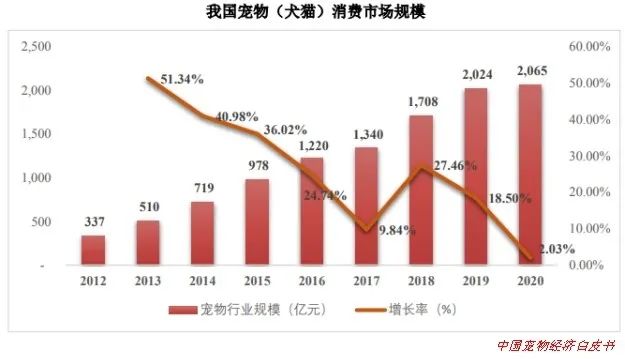 宠物食品市场前景分析（中国宠物食品行业现状）-赚在家创业号