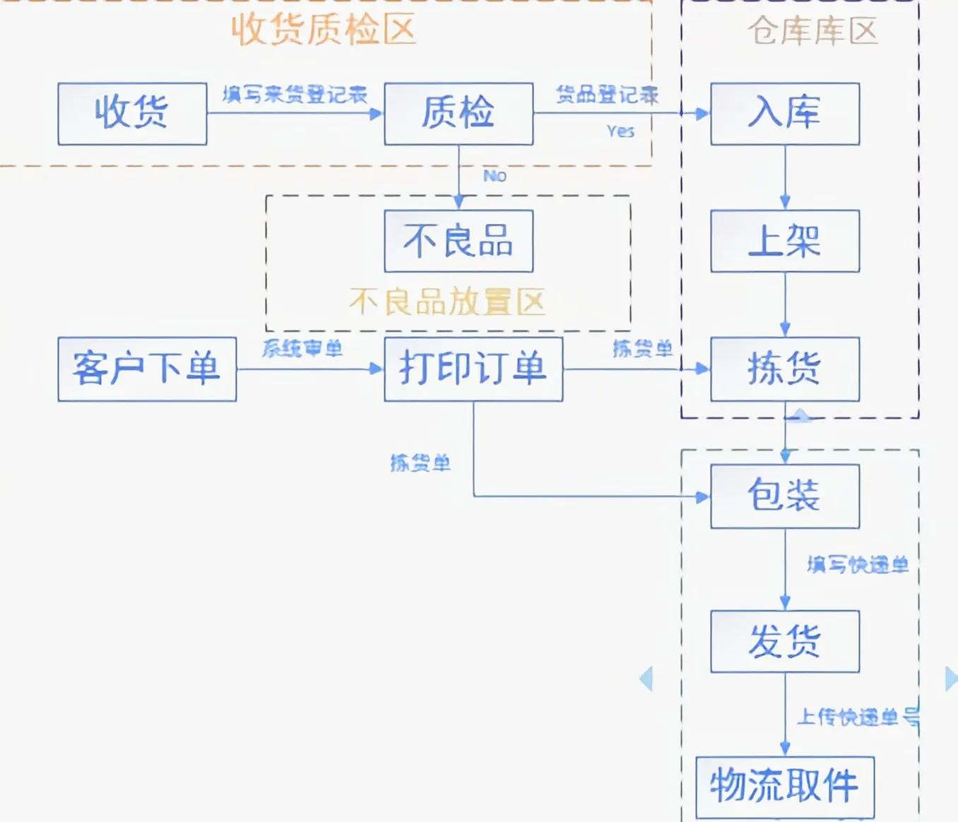 电商仓库发货管理及流程（仓库发货流程七个步骤）-赚在家创业号