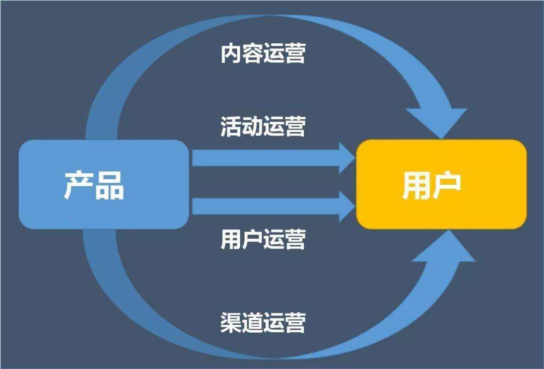 运营主要做什么工作？4大基础运营工作内容-赚在家创业号