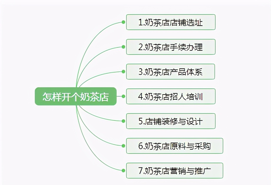 想开个奶茶店怎么入手？开奶茶店的步骤及流程-赚在家创业号