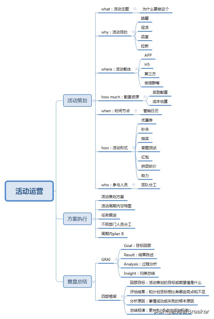 怎样做活动策划方案（一个活动策划的流程）-赚在家创业号