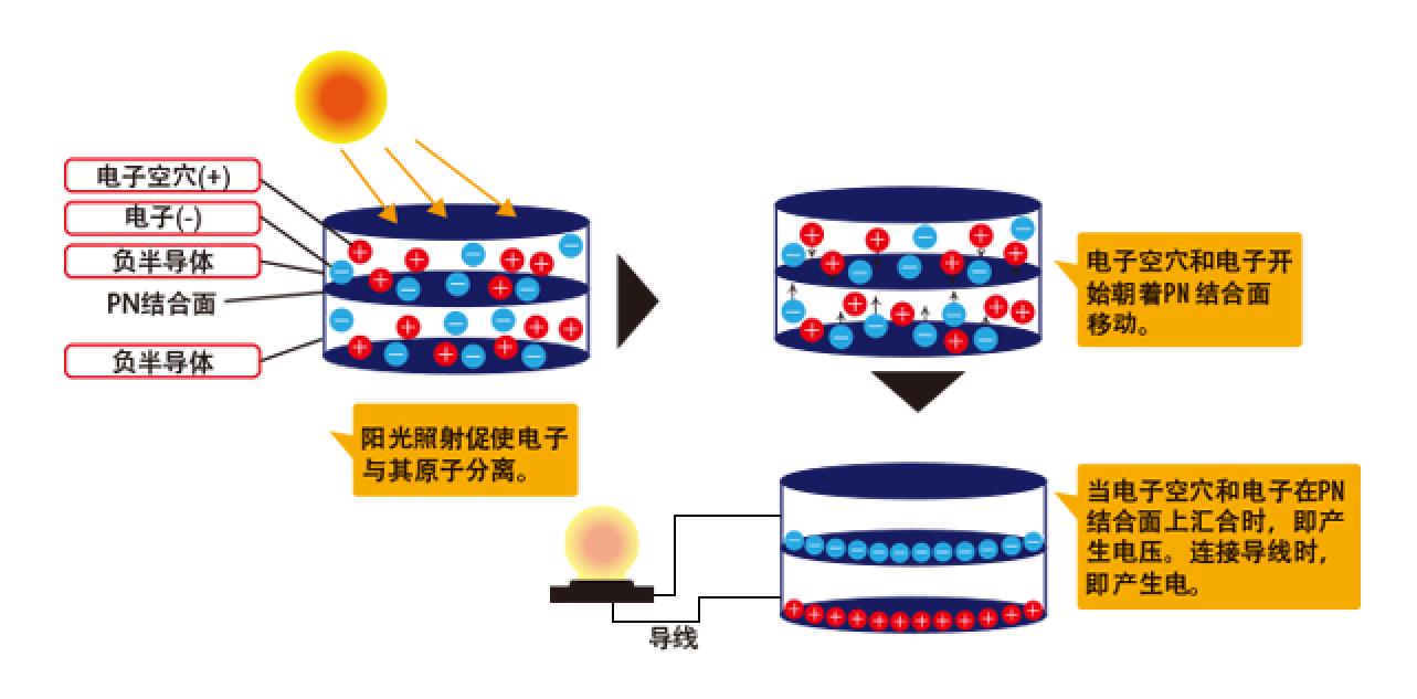 什么是太阳能发电 太阳能发电的原理与结构-赚在家创业号