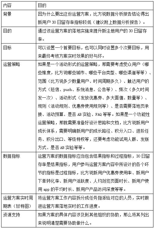 关于运营的工作流程与规范，全是干货