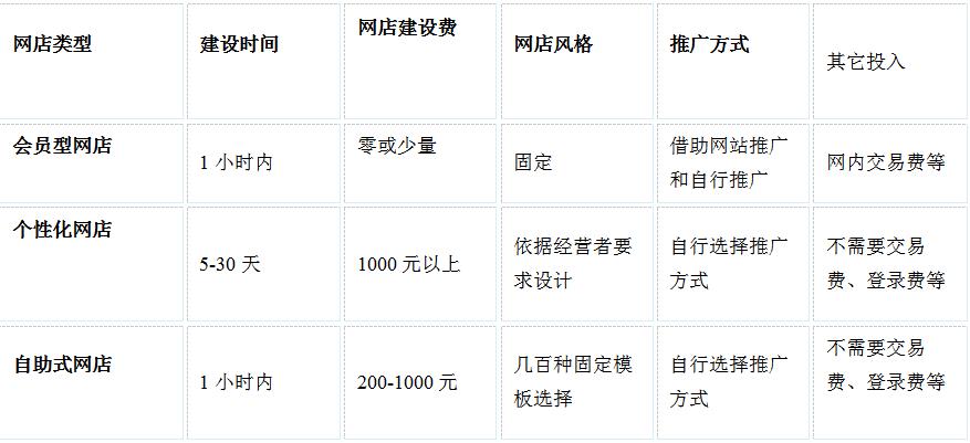 如何网上开店—网络开店实用指导手册（建议收藏！）