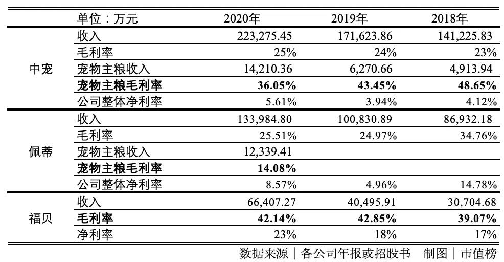 做猫粮狗粮,没你想象得那么挣钱