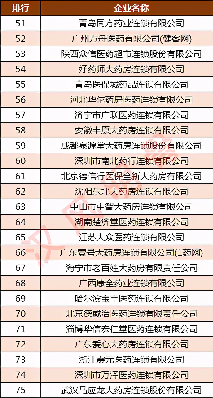 连锁药店综合实力100强:大参林第2,桐君阁第8