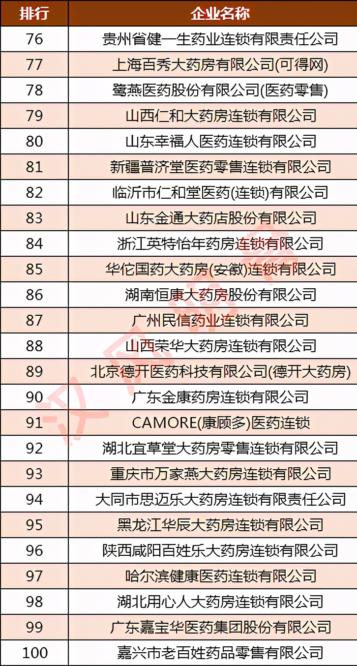 连锁药店综合实力100强:大参林第2,桐君阁第8