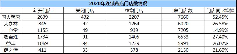 一文区分6大药店：国大营收第一、大参林最挣钱、老百姓加盟火热