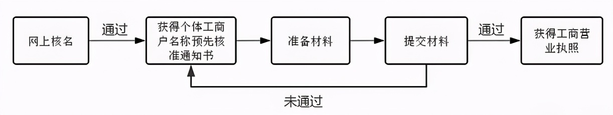 开一家店，要办理什么证照？需要准备哪些材料？附办理流程