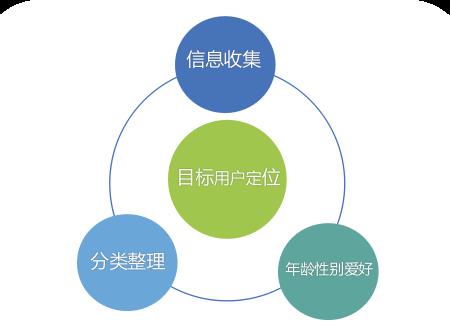 新媒体运营?如何运?如何营?