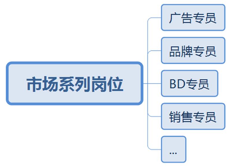互联网企业岗位大揭秘(下)