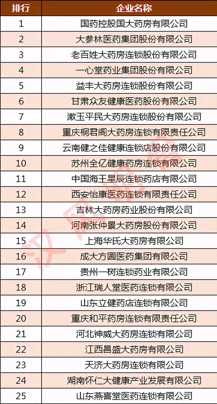 连锁药店综合实力100强:大参林第2,桐君阁第8