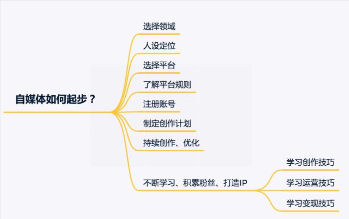 新手怎么做自媒体？3分钟学会做自媒体-赚在家创业号