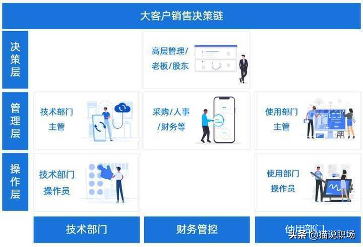 销售新人如何攻下大客户?30年做大客户的经验分享