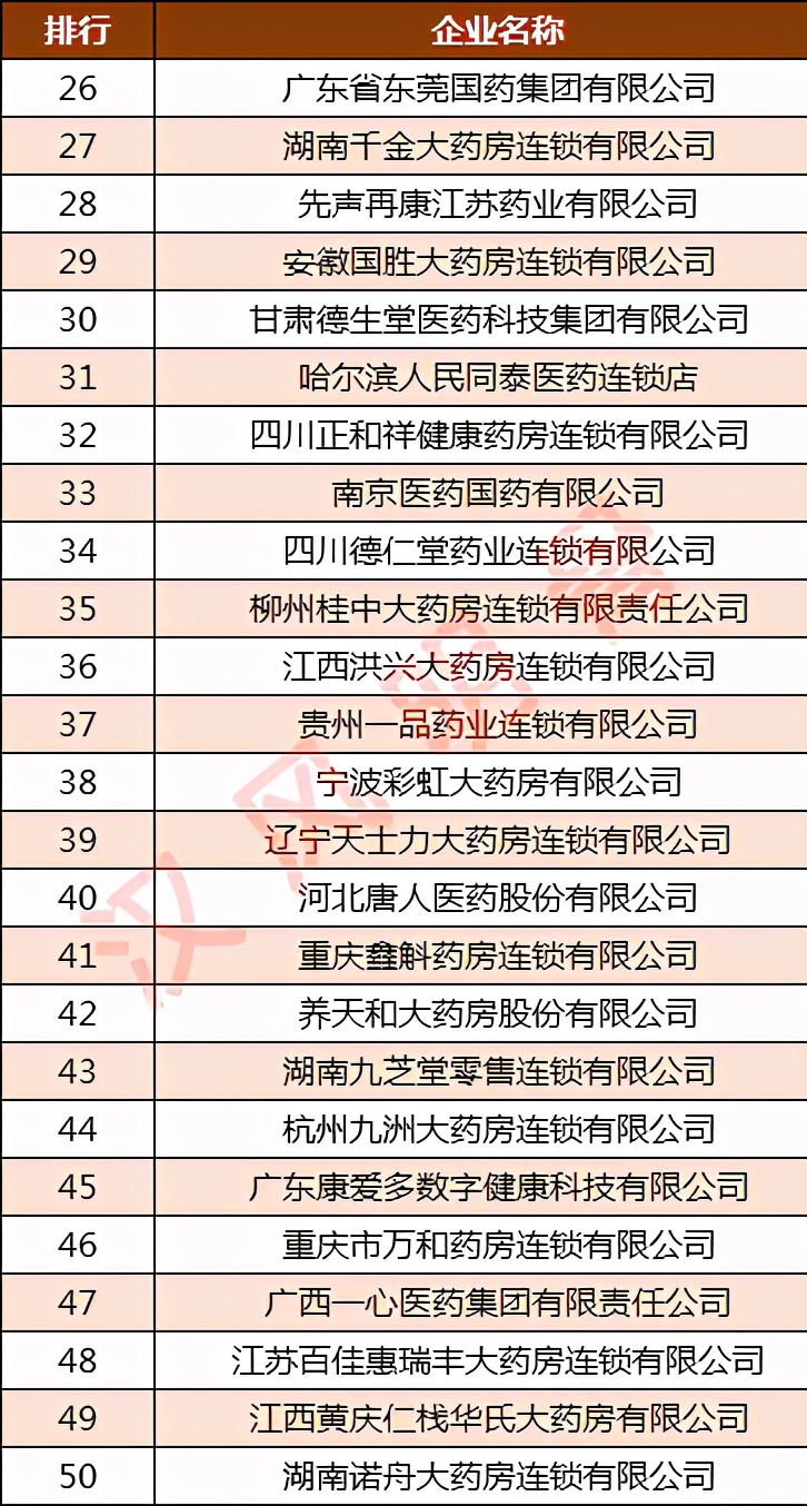 连锁药店综合实力100强:大参林第2,桐君阁第8