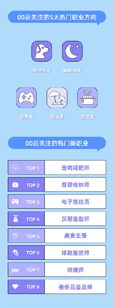 春季求职这些岗位要火！宠物、游戏等相关新职业成00后首选