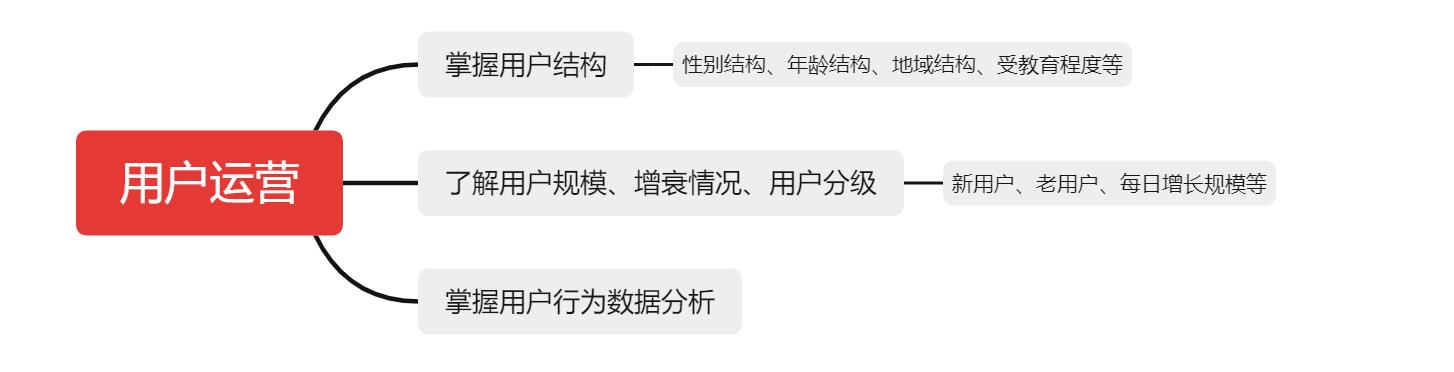 0基础如何学习运营？先了解运营