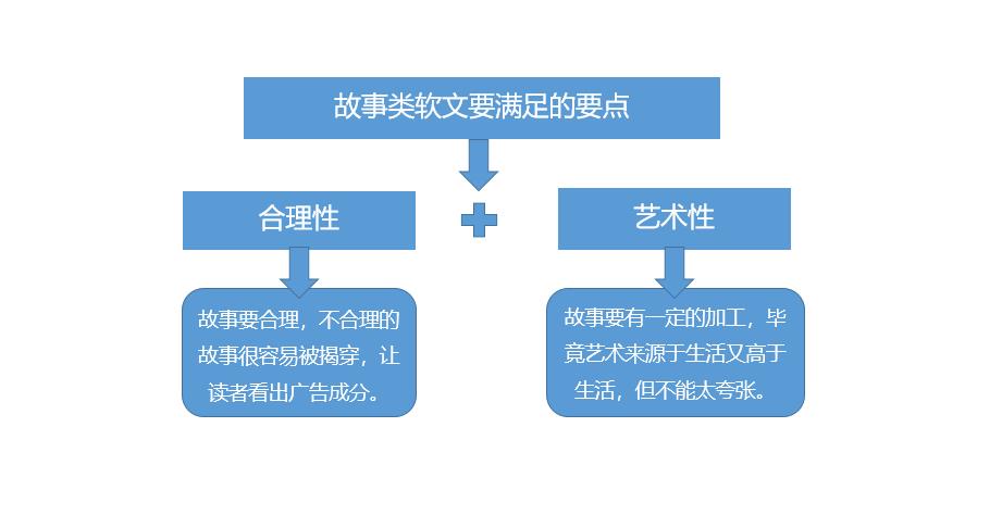10万+软文的9种写作形式,我帮你总结了