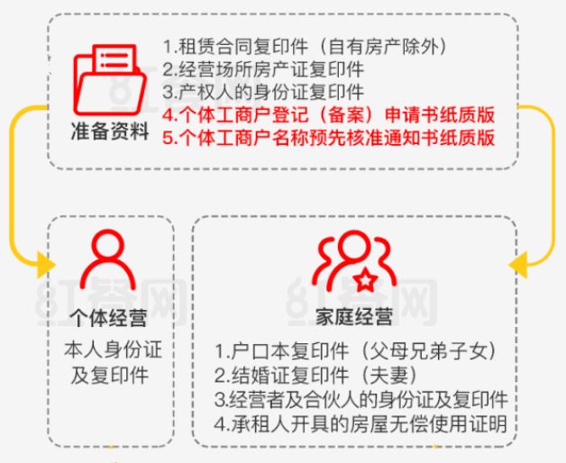 开一家店，要办理什么证照？需要准备哪些材料？附办理流程