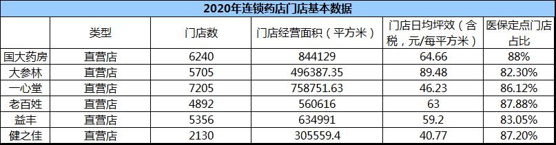 一文区分6大药店：国大营收第一、大参林最挣钱、老百姓加盟火热