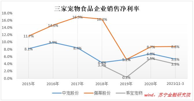 宠物食品,是不是个好赛道?