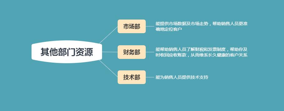 新手销售如何提高销售技巧？学会这6点，助你快速签单