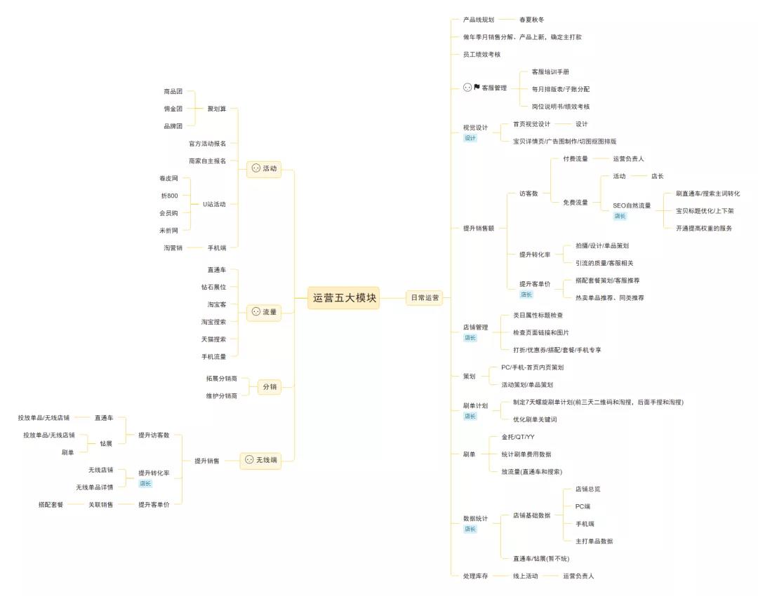 如何快速成为一个成熟的电商从业者？从这11张图入手