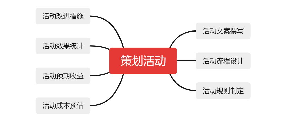 0基础如何学习运营？先了解运营