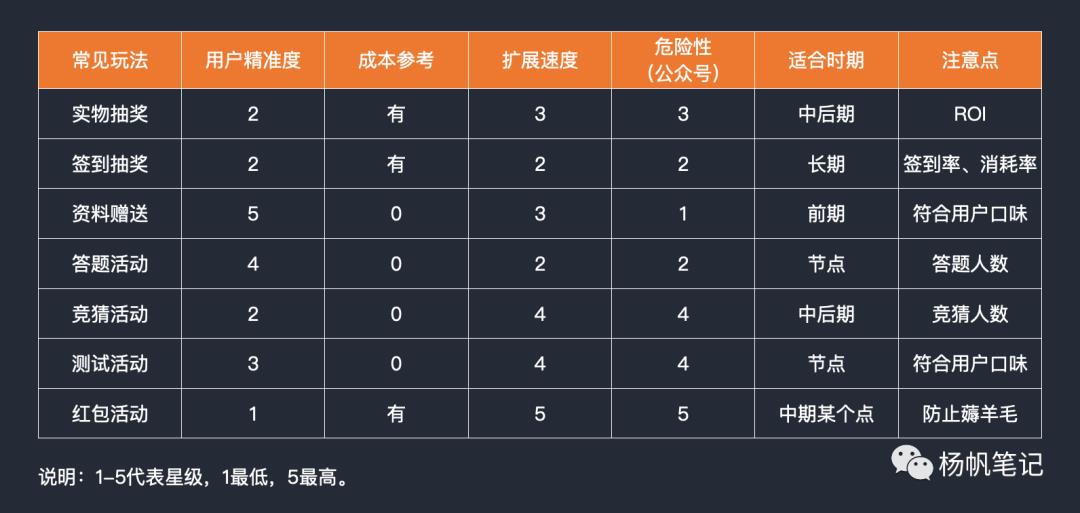 运营全解之活动策划与执行｜收藏不谢