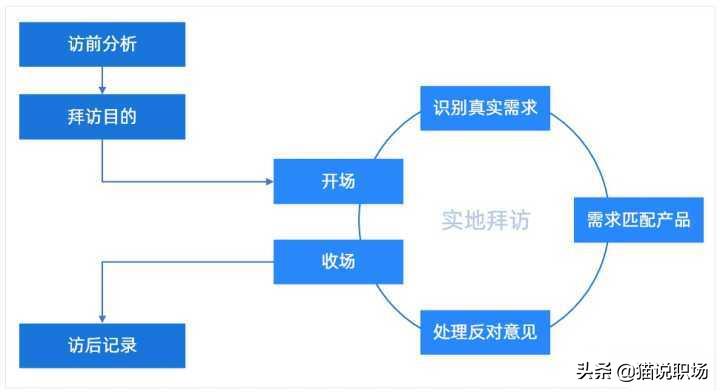 销售新人如何攻下大客户?30年做大客户的经验分享