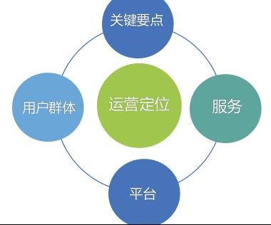 新媒体运营?如何运?如何营?