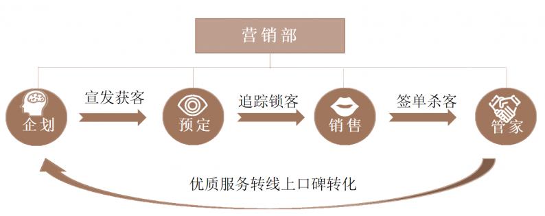 婚庆公司如何营销（一站式婚礼堂营销方案）-赚在家创业号