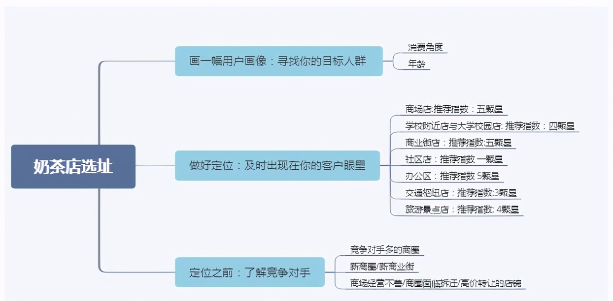 怎样开个奶茶店？