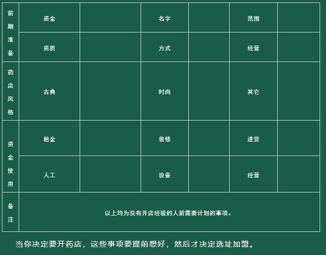 “门外汉”加盟药店要知道的3项 6重点，避开开店的雷区