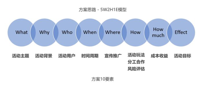 运营方案包括哪些内容？项目运营方案具备的十大内容-赚在家创业号