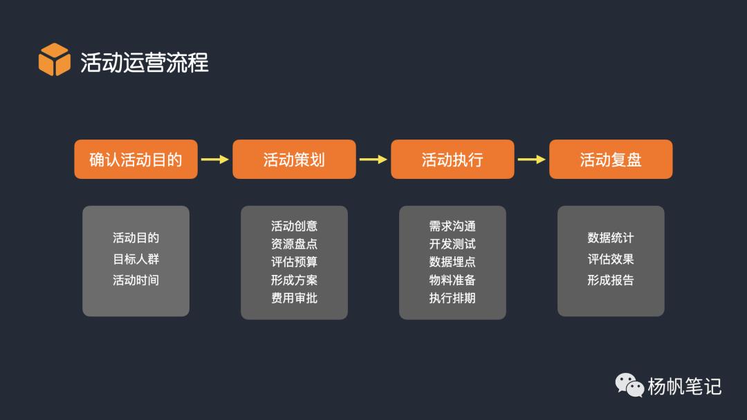 运营全解之活动策划与执行｜收藏不谢