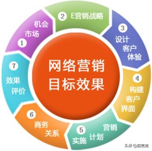 网络营销是指什么 -2