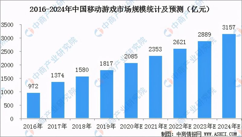 最挣钱网络游戏 -3 最挣钱网络游戏 -3