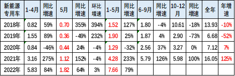 2022新能源专用车分析-赚在家创业号