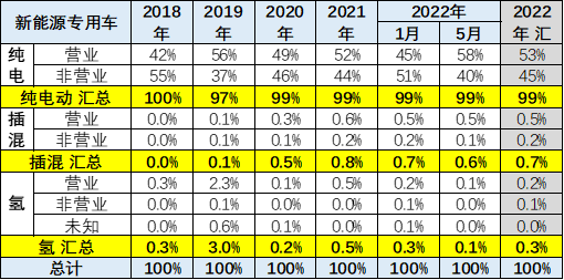2022新能源专用车分析-4 2022新能源专用车分析-4
