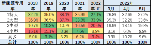 2022新能源专用车分析-5 2022新能源专用车分析-5