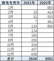 2022新能源专用车分析-6 2022新能源专用车分析-6