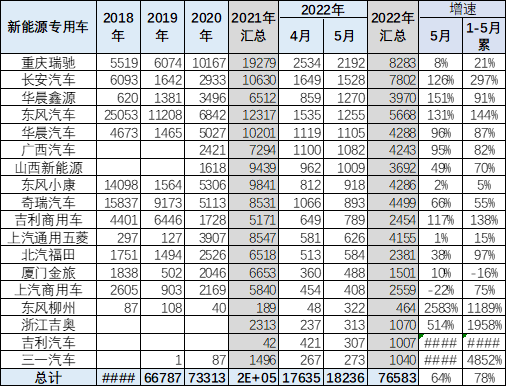 2022新能源专用车分析-7 2022新能源专用车分析-7